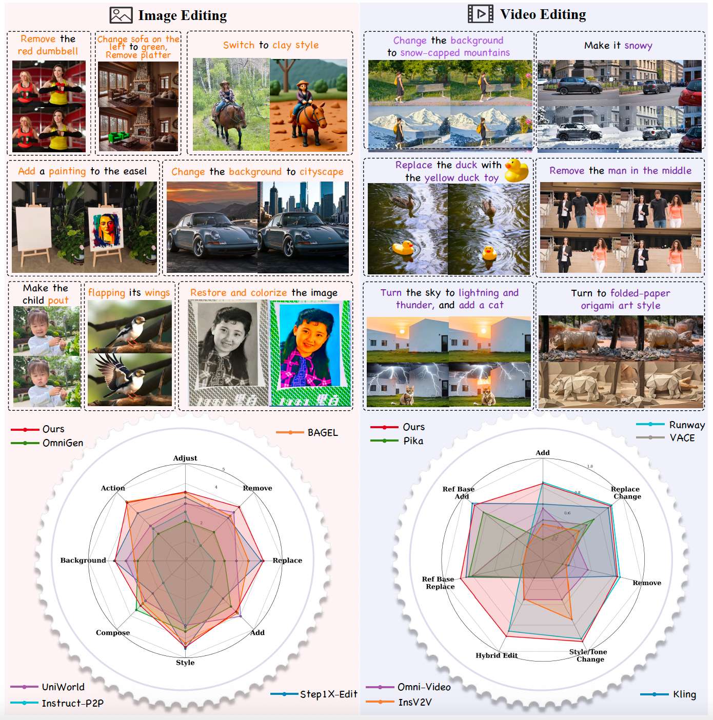 图1: InstructX展示。底部面板展示了InstructX在图像和视频编辑中的最先进性能。