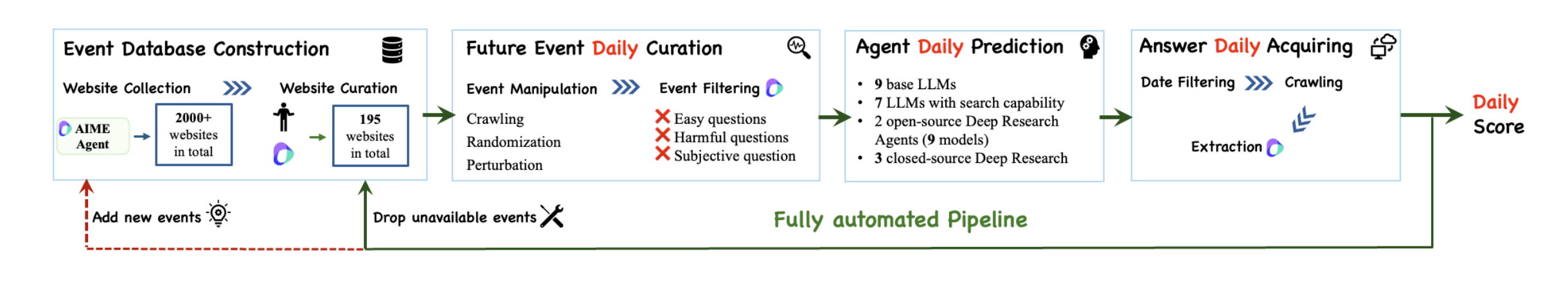 Construction pipeline of FutureX.