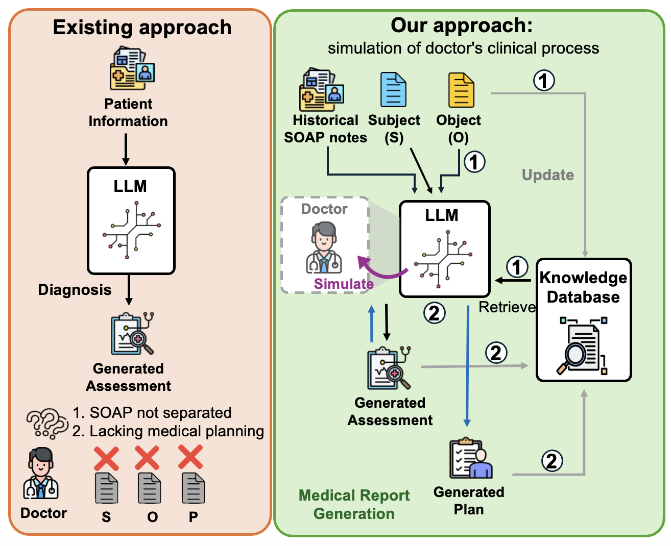 MedPlan与现有方法对比