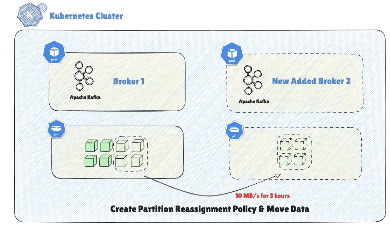 Kafka Scaling on Kubernetes