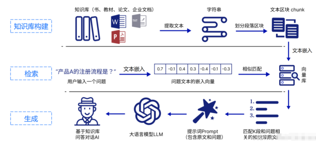 RAG技术全解析:告别AI幻觉,解锁智能问答新姿势-CSDN博客