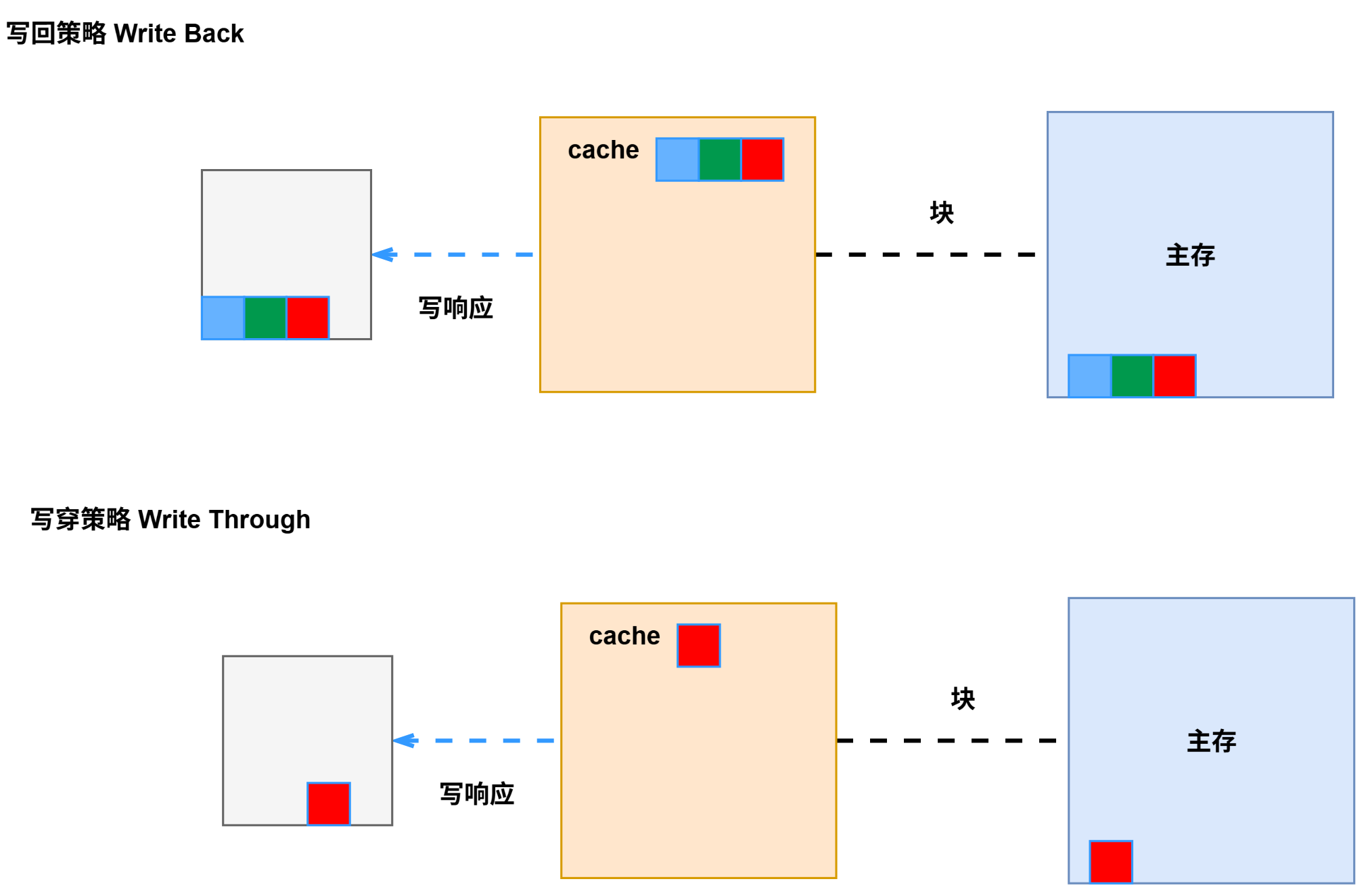 计算机组成原理-写策略.drawio