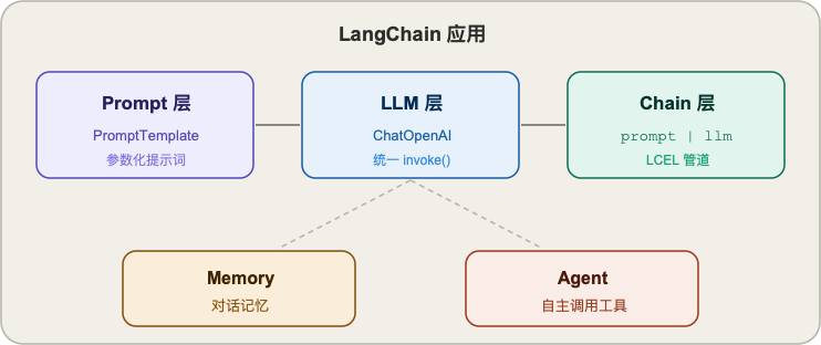 LangChain 核心组件架构