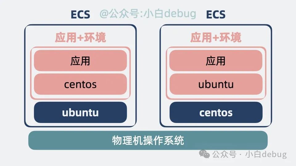docker 和传统虚拟机有什么区别?_ecs 是docker吗-CSDN博客