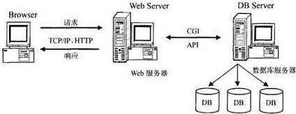 B/S架构工作原理图