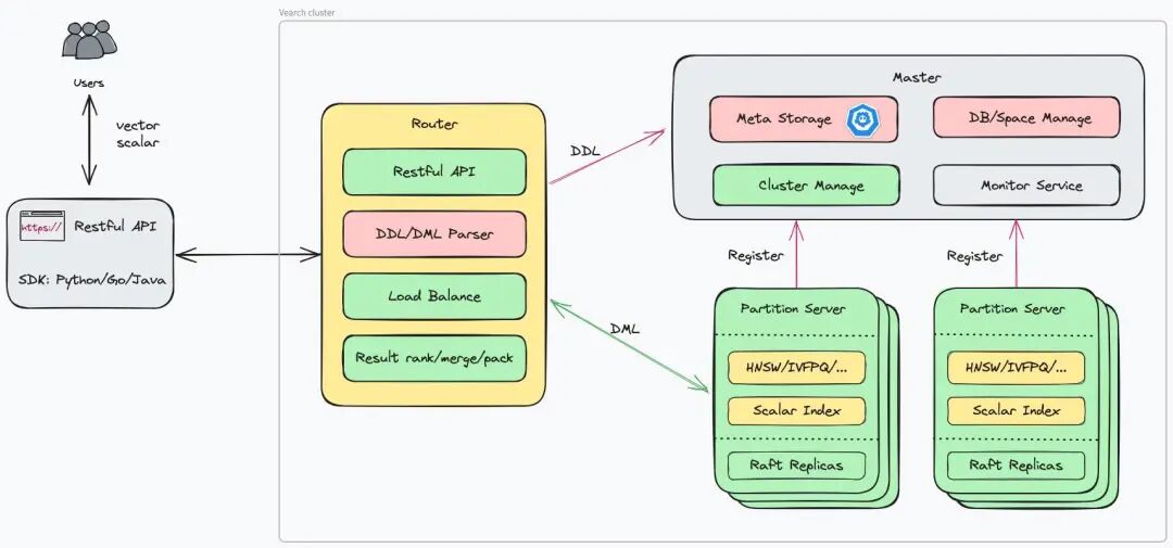 分布式向量搜索的技术革命！看这个中国团队打造的AI引擎将如何重塑数据检索