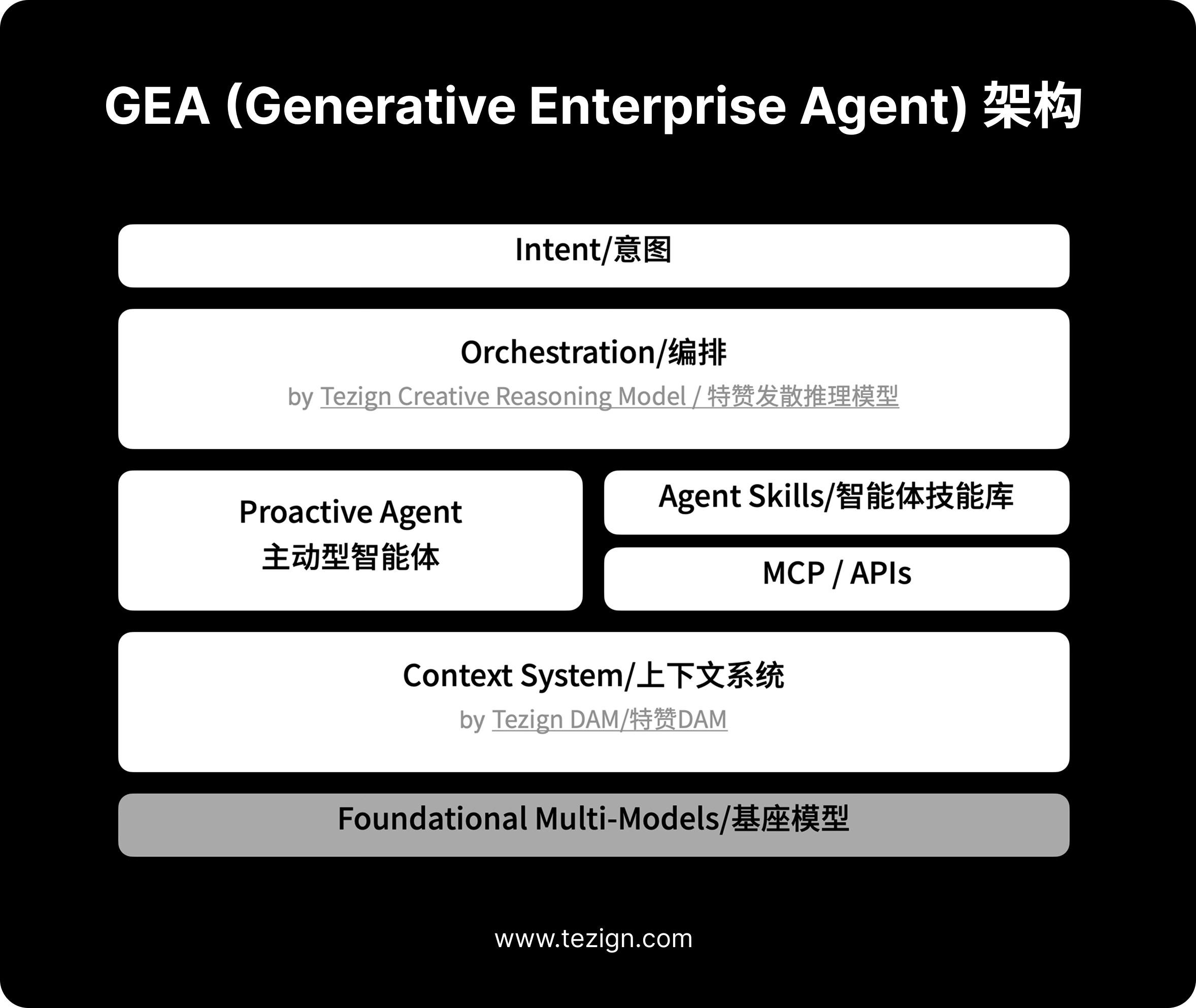 GEA 企业级智能体架构