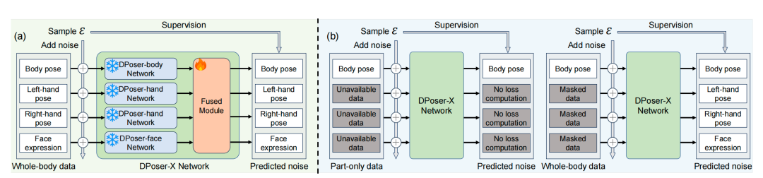 DPoser-X 架构与训练策略