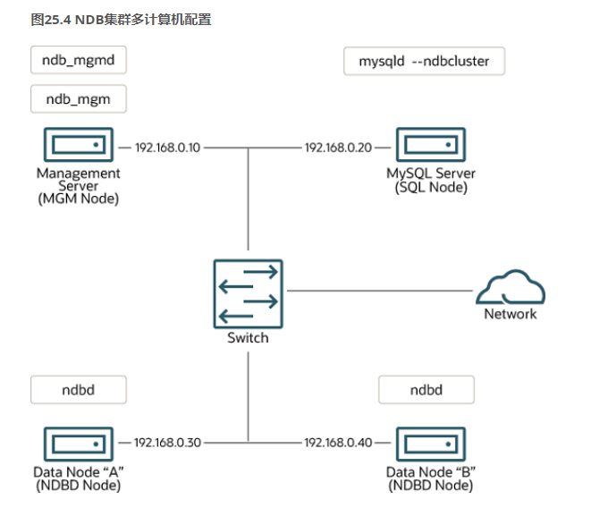 Mysql NDB 集群_mysql ndb cluster-CSDN博客
