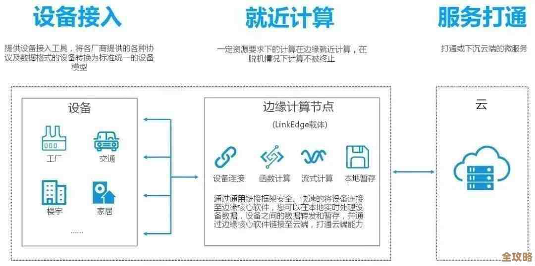 边缘计算安全没搞好，后果真心麻烦，不是闹着玩的坑别跳