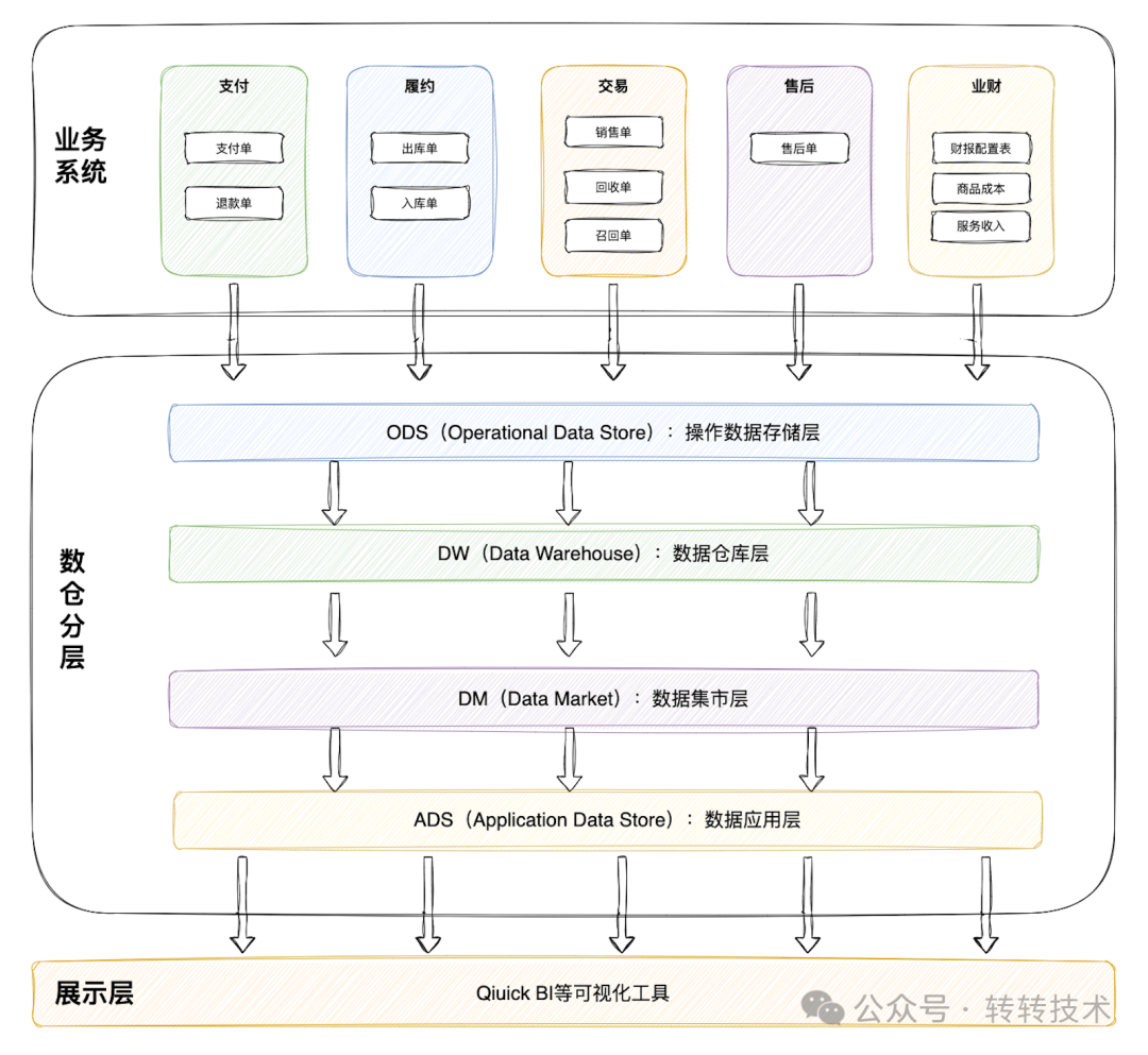 财报整体架构图