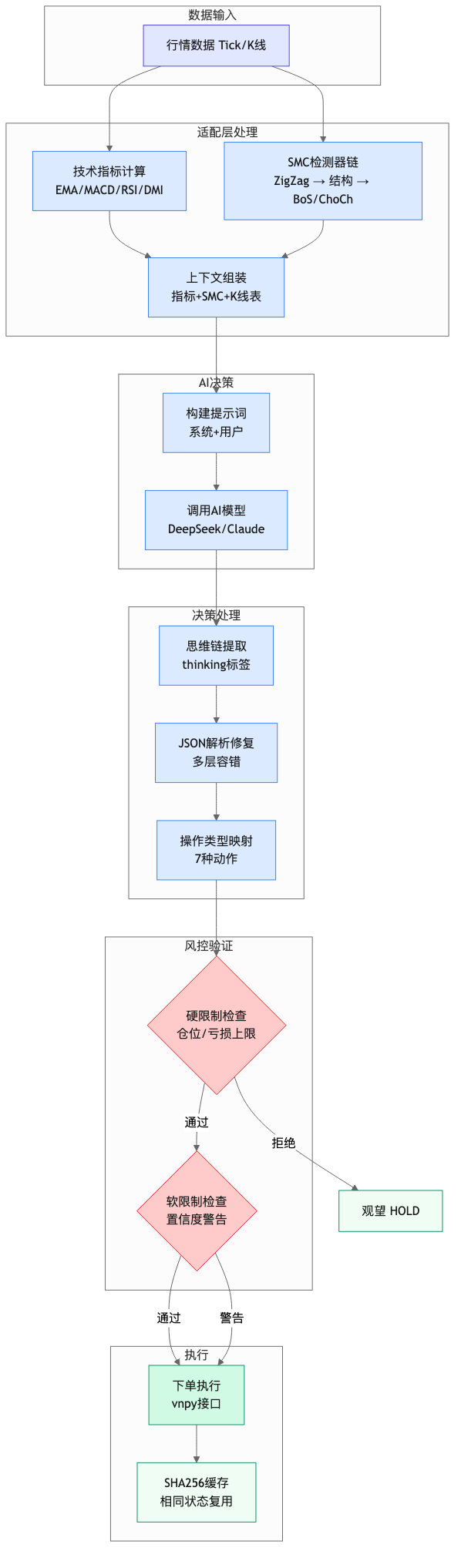 决策全流程