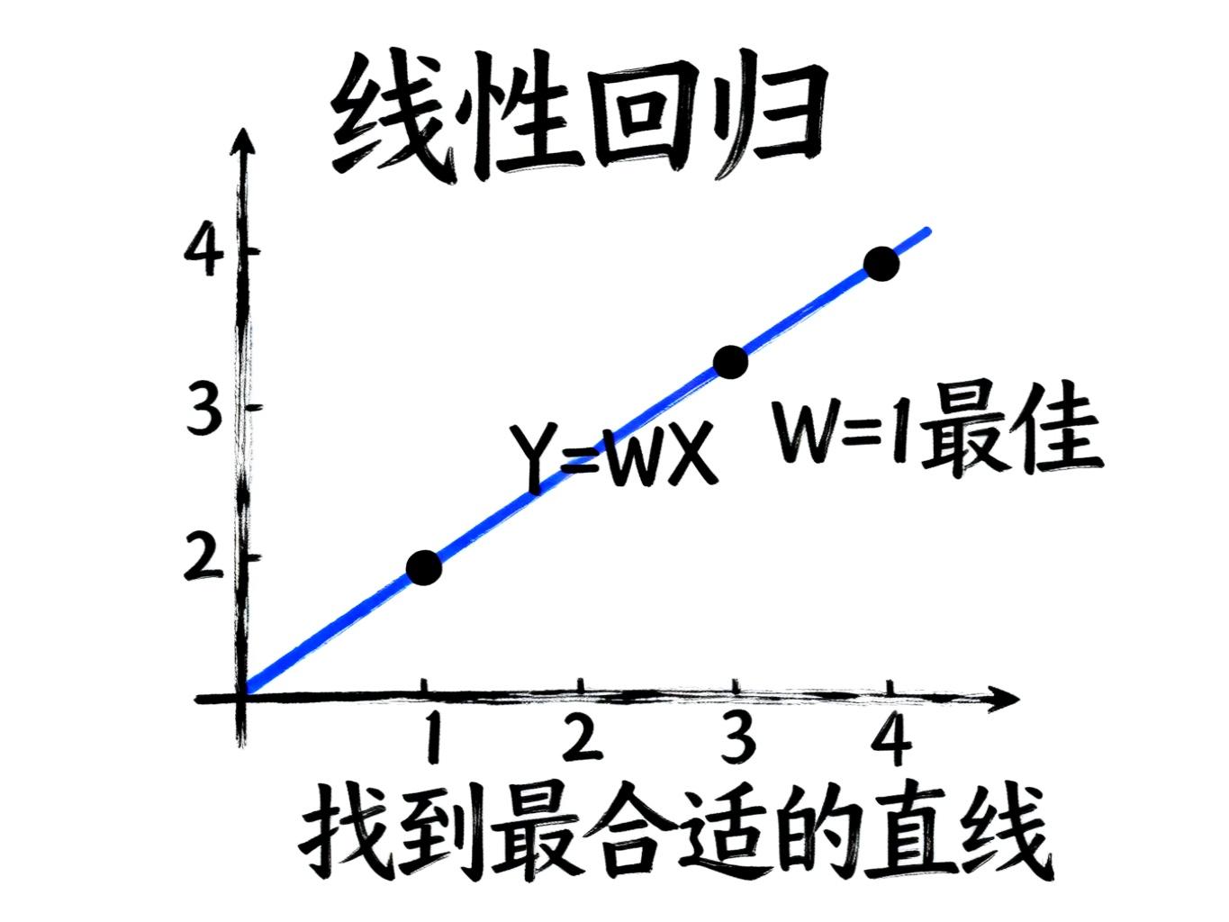 线性回归示例图