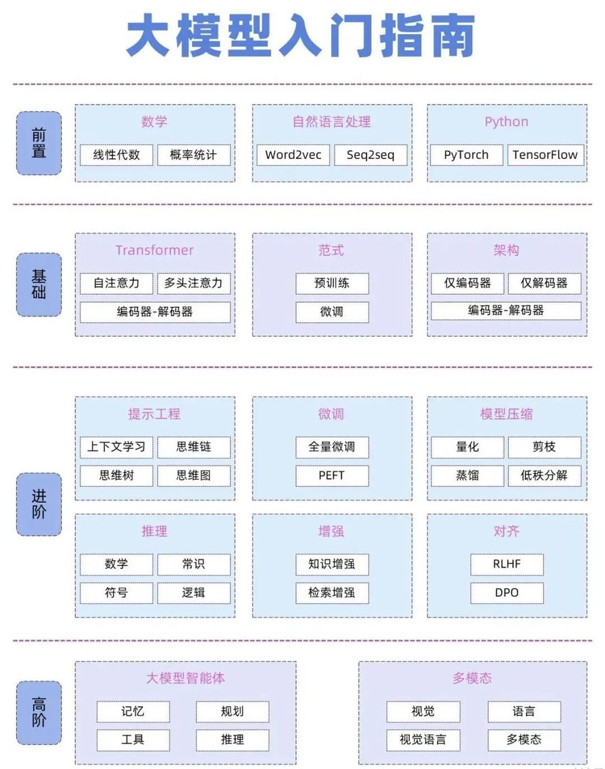 大模型算法岗:小白也能入局的黄金十年,速收藏!-CSDN博客