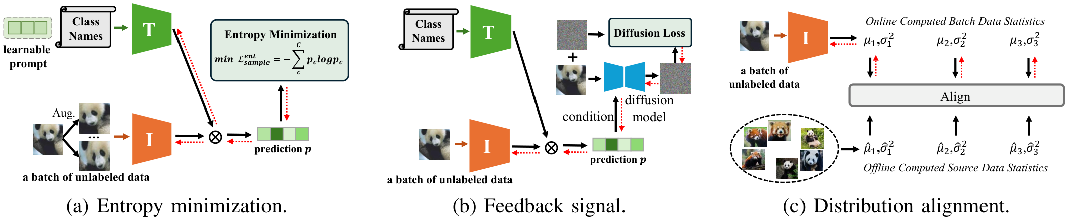 Fig. 5: Three representative strategies of the episodic test-time adaptation paradigm
