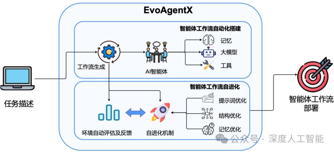 全球首个AI智能体「自进化」开源框架来了!一次部署,终生可用 - 智源社区