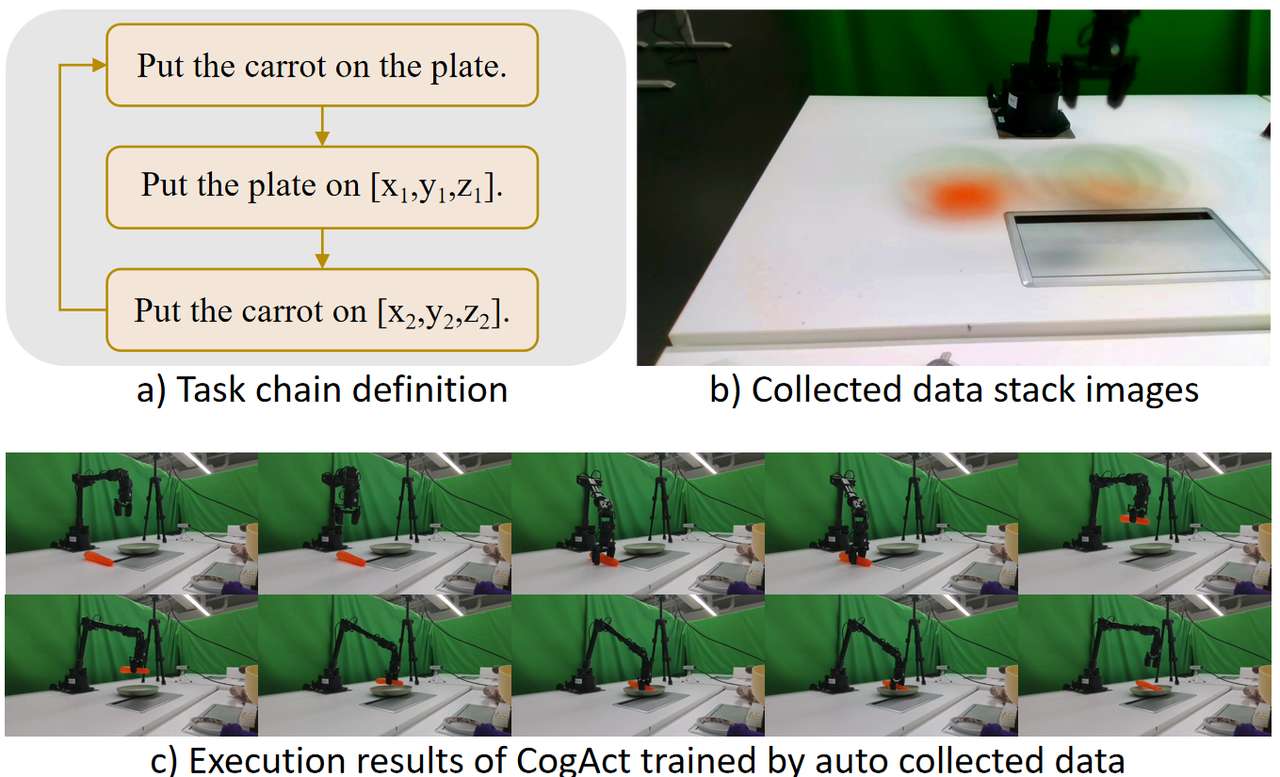 图3: 自动采集流程的示例及表现