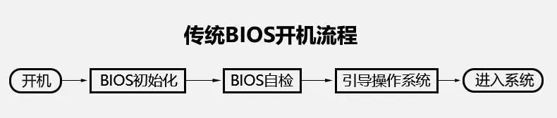 电脑启动模式选择uefi和legacy