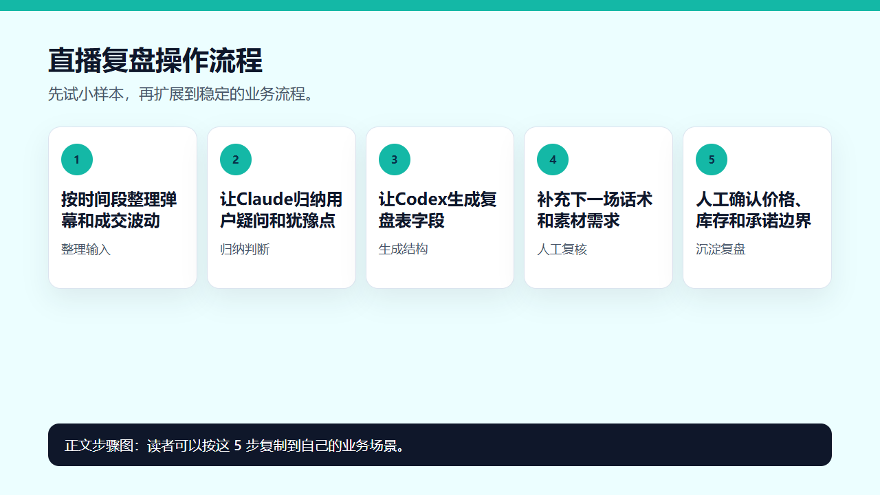 直播复盘操作流程图