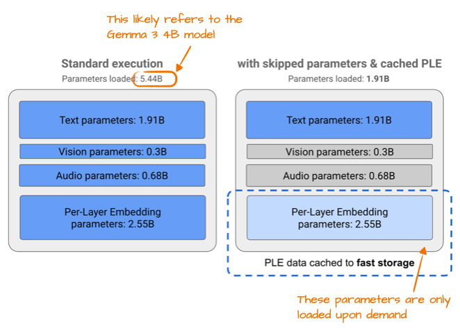 图 15：来自 Google Gemma 3n 官方博客（https://developers.googleblog.com/en/introducing-gemma-3n/）的图示，展示了 PLE 的节省效果