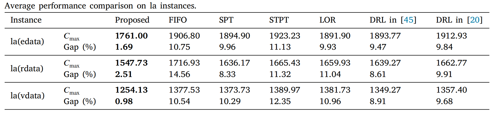 la案例上的平均性能比较
