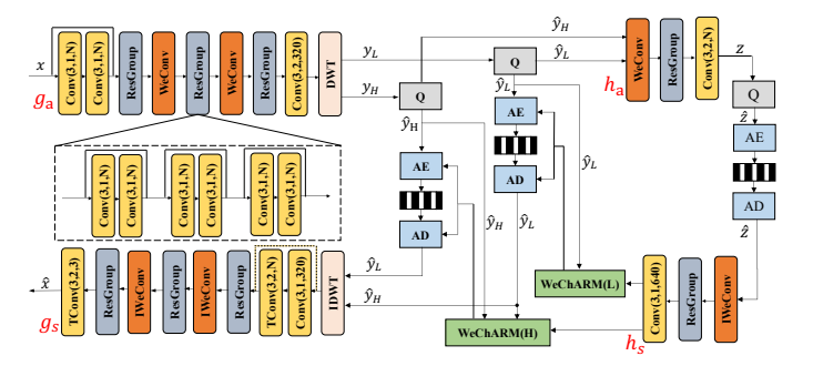 可真哇塞！小波变换与CNN结合，轻松斩获CVPR！_wavedh: wavelet sub-bands guided convnet for ...
