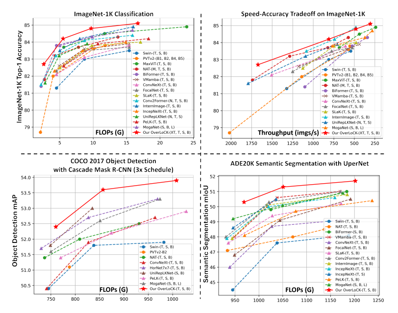 Performance comparisons between our OverLoCK and
other representative backbone networks on vision tasks.