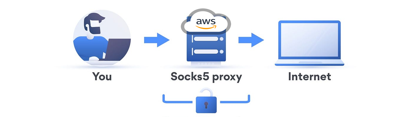 Online Privacy with Socks5 Proxy: Anonymize Your Internet Connection with AWS | by @Harsh | Medium