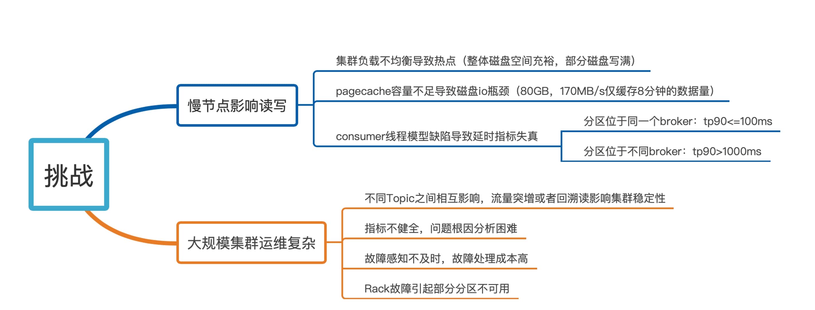 图1-2 Kafka在美团数据平台面临的挑战