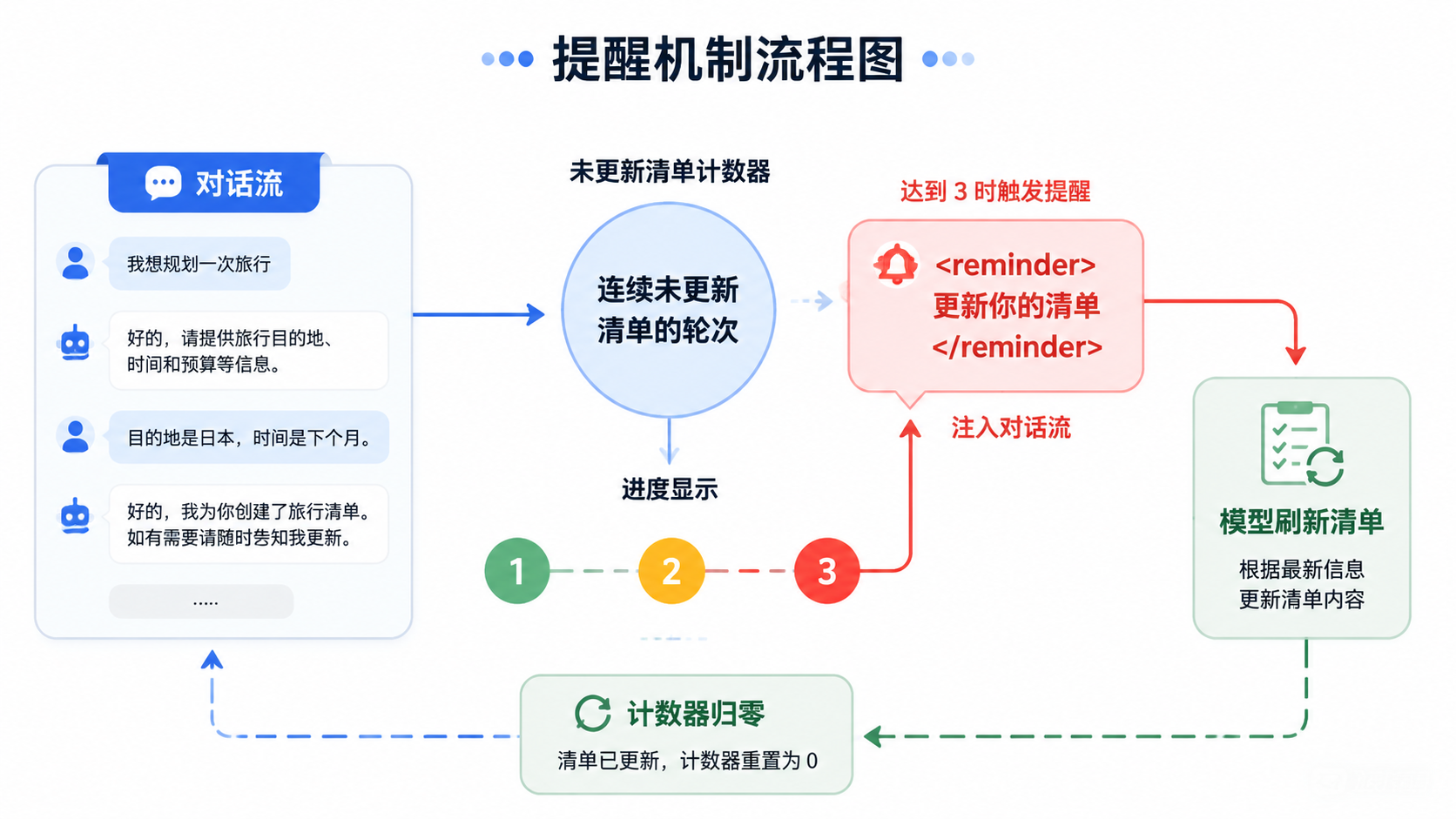 reminder 机制：三轮未更新则注入提醒