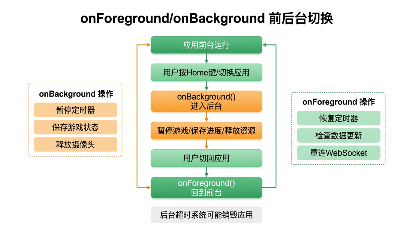 文章配图： 和  的触发时机、与页面生命周期 `onPageSh 
