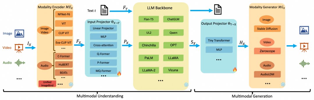 多模态大模型框架图