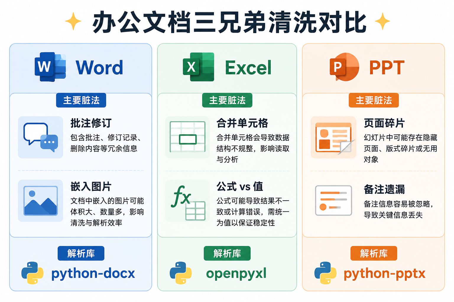 Word Excel PPT 清洗对比