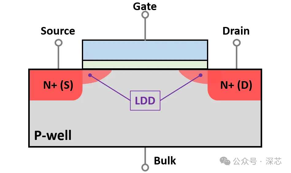 Ldd Program 芯片制造中的LDD:轻掺杂漏极工艺_ldd spike anneal-CSDN博客