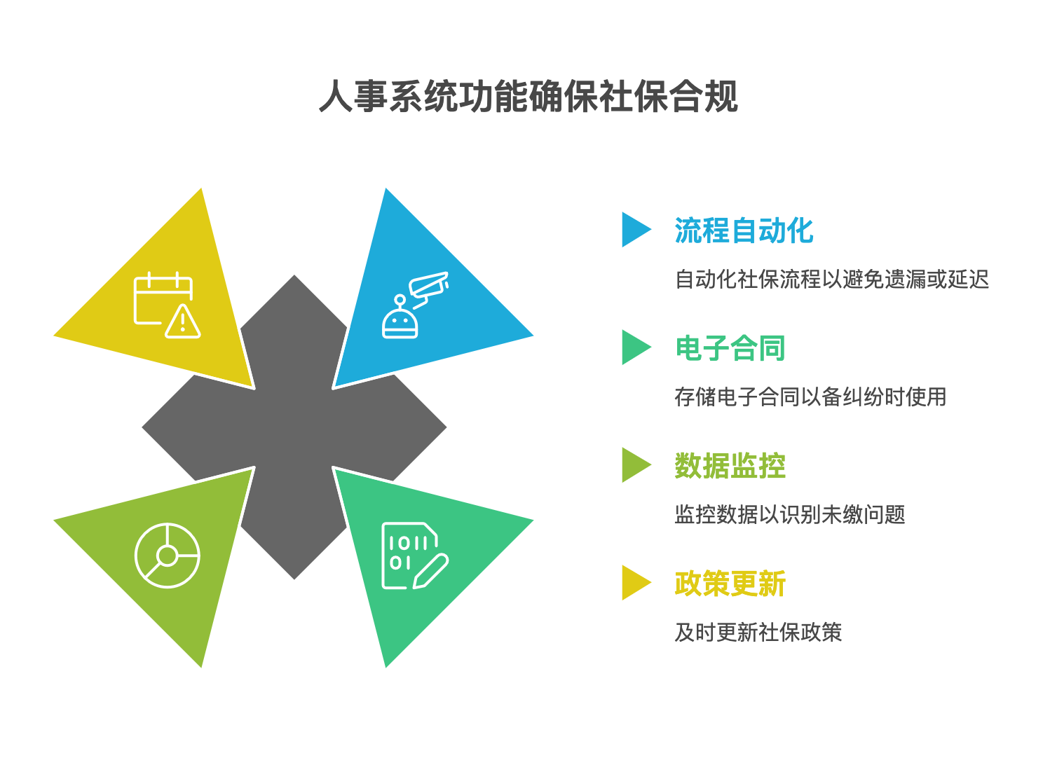 员工自愿放弃社保，企业给补贴合法吗？人事系统帮你规避3大风险