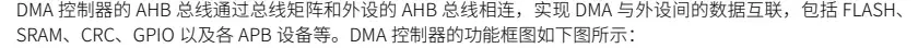 CW32F030 DMA通道框图