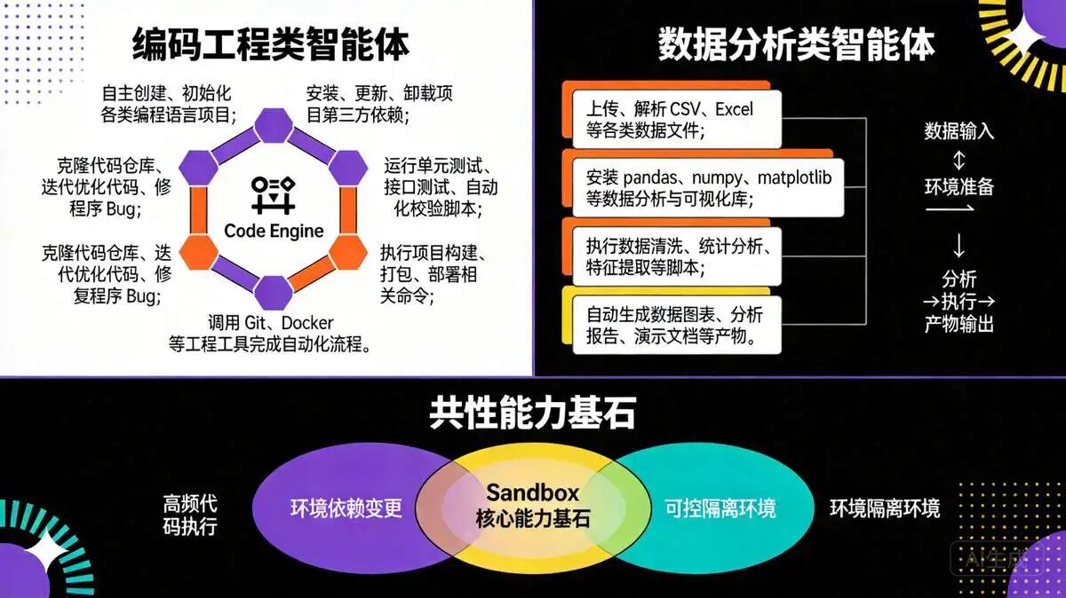 三、落地场景：Sandbox 适配哪些核心业务？