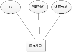 课程信息实体属性图