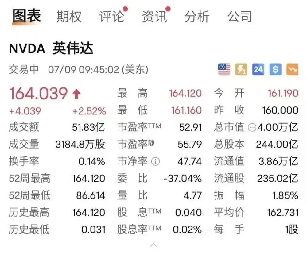 英伟达又双叒破纪录！市值飙上4万亿，全球第一！_大数据_AI-椰子不椰-火山引擎ADG 社区