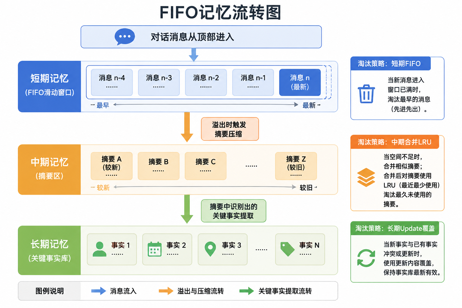 FIFO记忆流转图