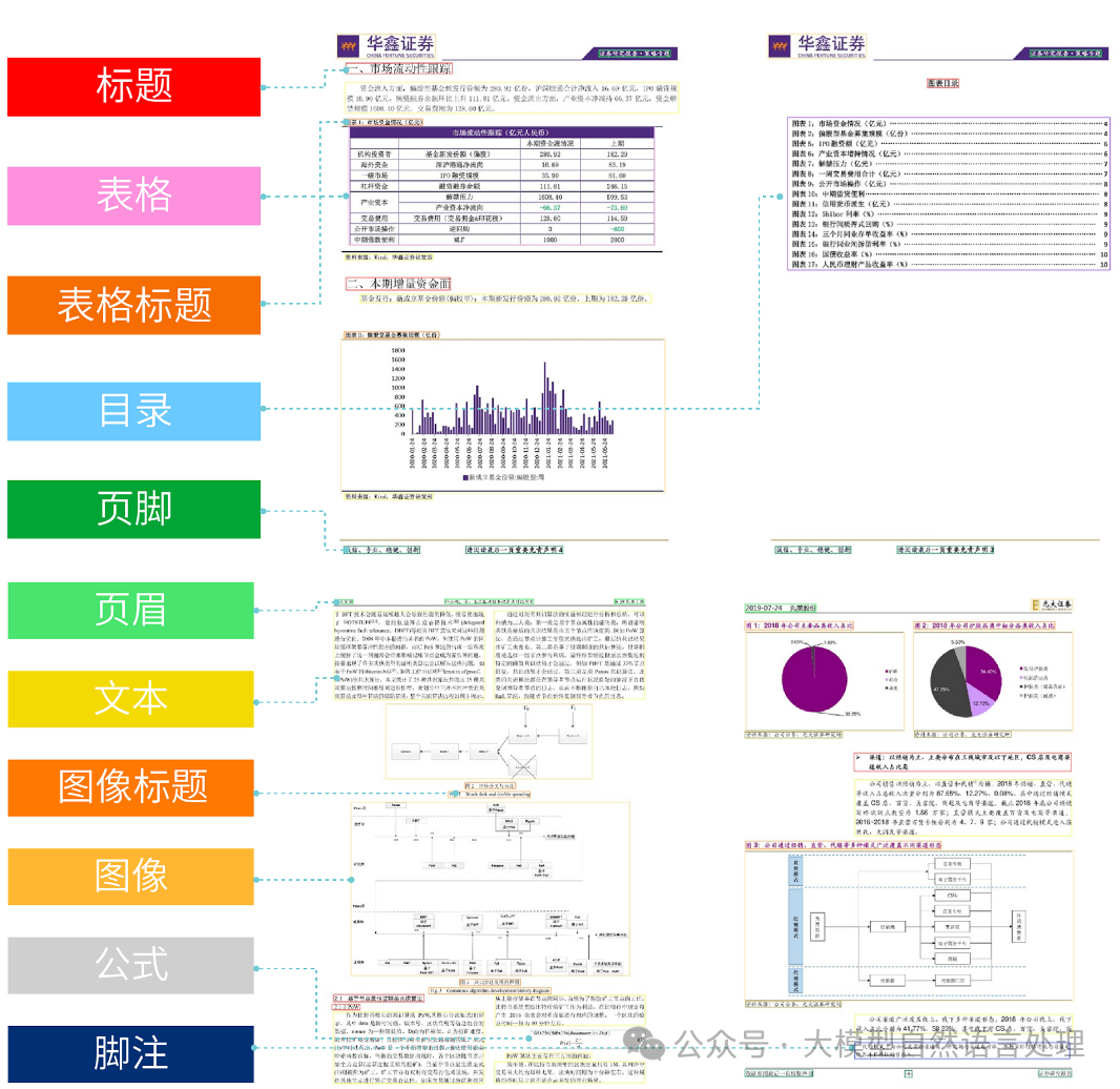 版式分析区块识别