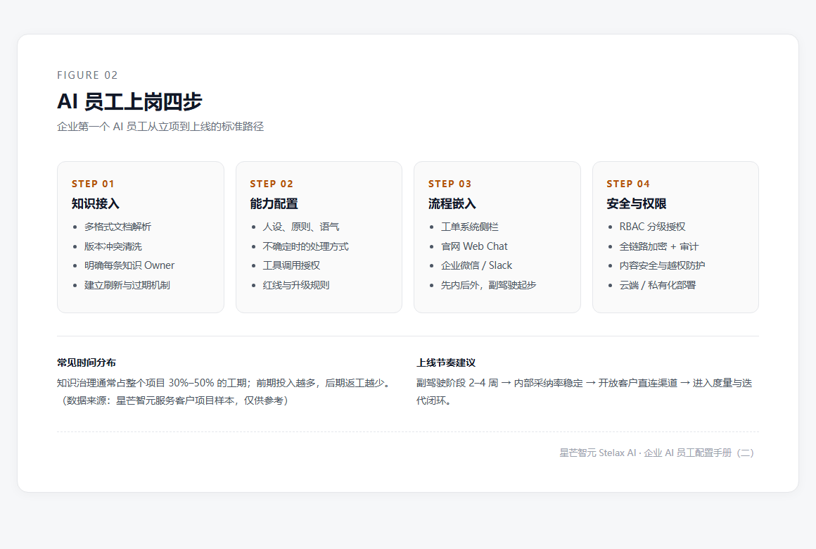 图2_AI员工上岗四步.png