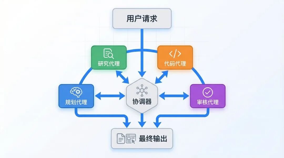 多代理协作架构