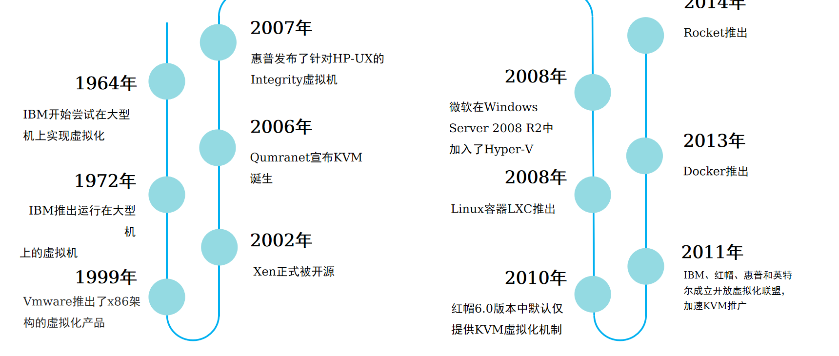 虚拟化技术发展史