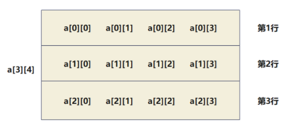 二维数组结构示意图
