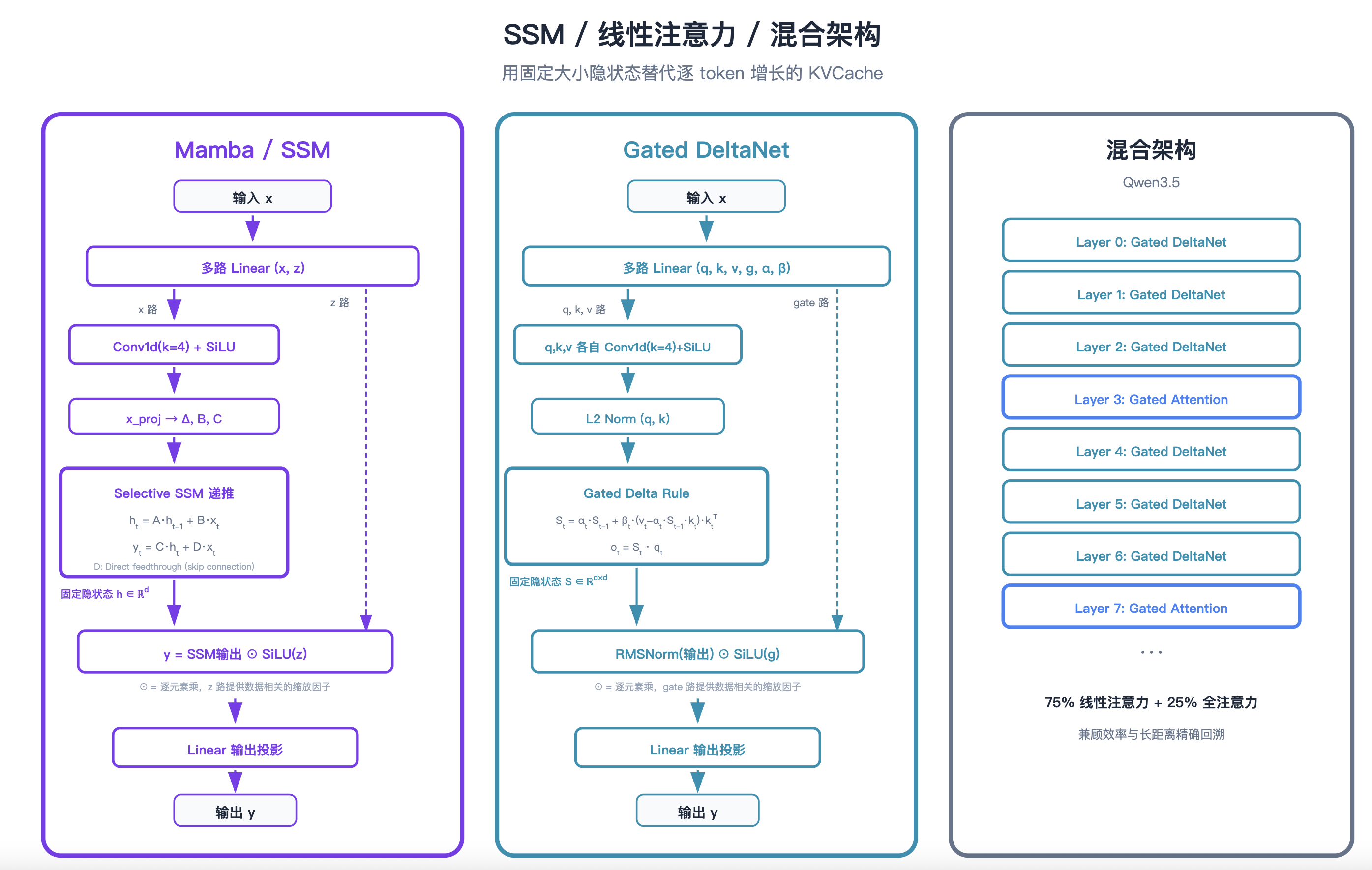 SSM : 线性注意力 : 混合架构