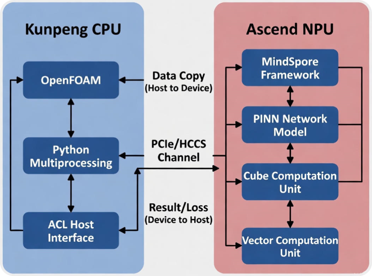 图 1:异构协同逻辑架构图