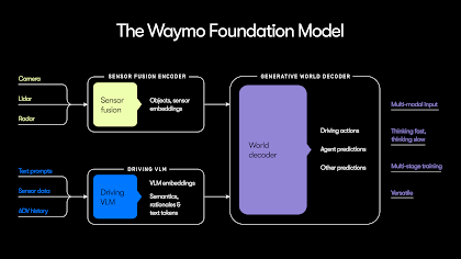 Waymo 基础模型架构