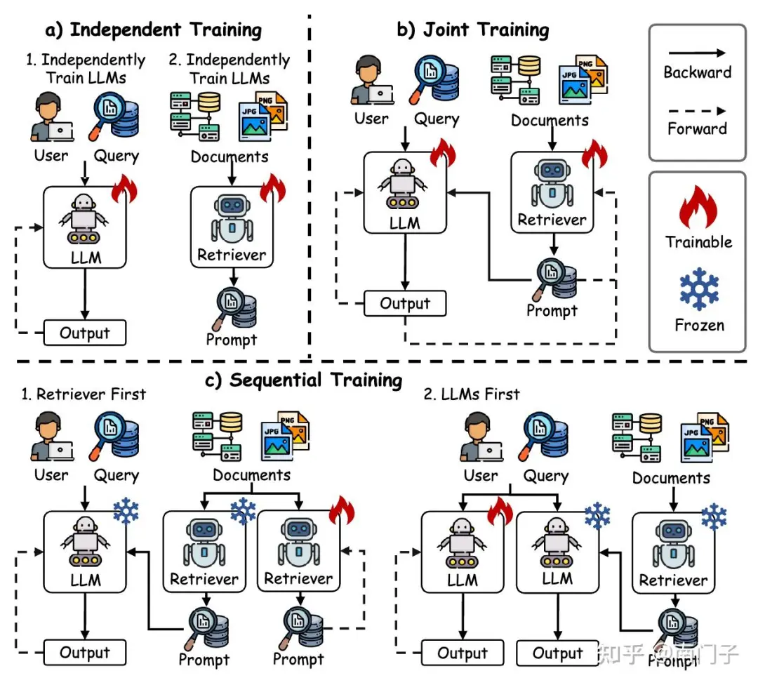 图20: 检索增强生成(RAG)训练方法的分类，包括独立训练、顺序训练和联合训练策略