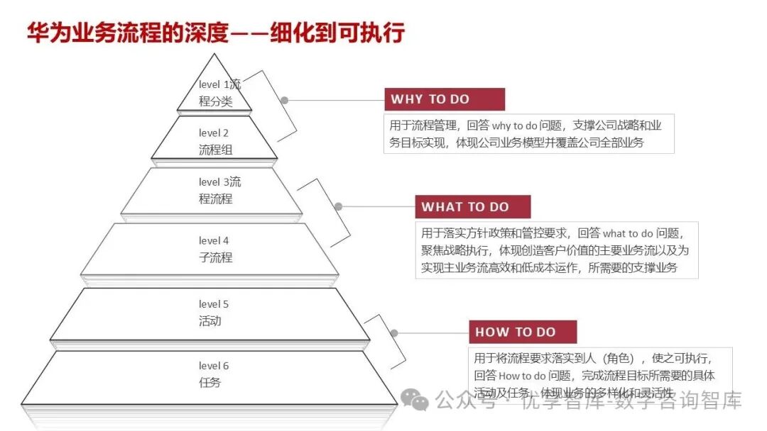 【108页PPT】华为流程体系及实施方法论:以客户价值为导向,构建六级流程架构(L1-L6),实现战略到执行的贯通_l2员工关系管理包括哪些 ...